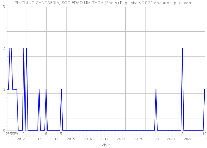 PINGUINO CANTABRIA, SOCIEDAD LIMITADA (Spain) Page visits 2024 