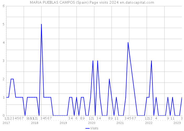 MARIA PUEBLAS CAMPOS (Spain) Page visits 2024 