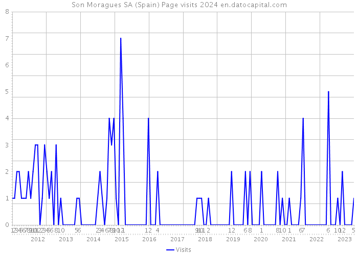 Son Moragues SA (Spain) Page visits 2024 