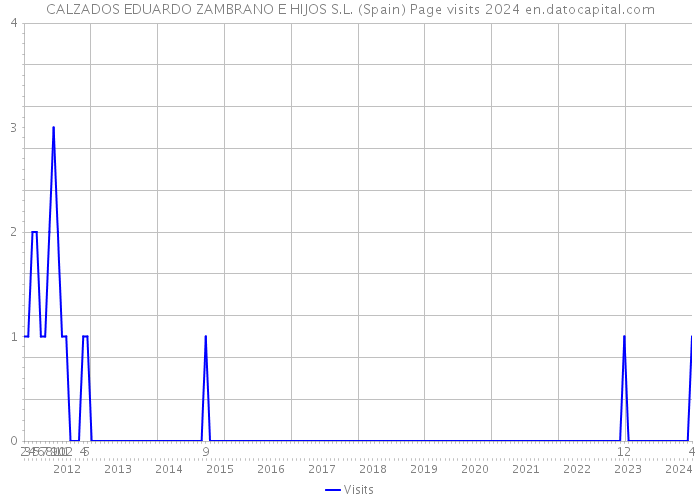 CALZADOS EDUARDO ZAMBRANO E HIJOS S.L. (Spain) Page visits 2024 