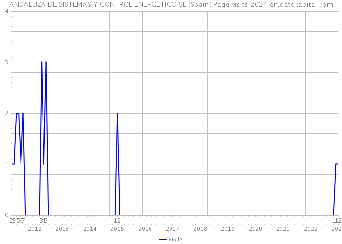 ANDALUZA DE SISTEMAS Y CONTROL ENERGETICO SL (Spain) Page visits 2024 