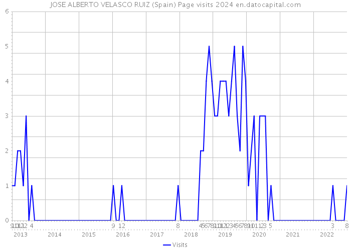 JOSE ALBERTO VELASCO RUIZ (Spain) Page visits 2024 