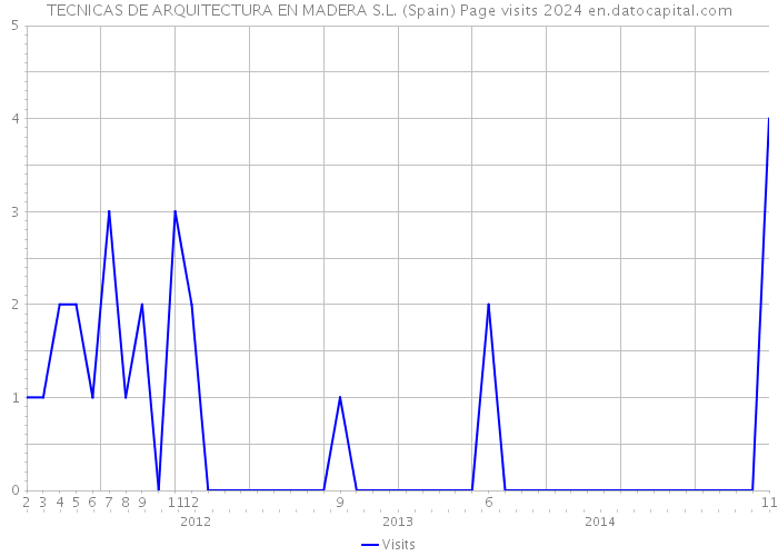 TECNICAS DE ARQUITECTURA EN MADERA S.L. (Spain) Page visits 2024 