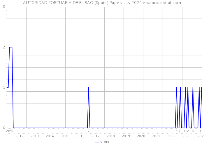 AUTORIDAD PORTUARIA DE BILBAO (Spain) Page visits 2024 