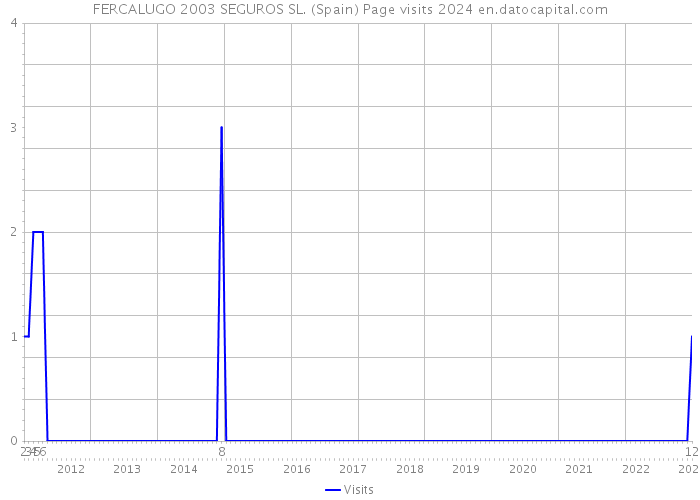 FERCALUGO 2003 SEGUROS SL. (Spain) Page visits 2024 