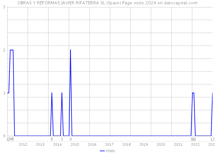 OBRAS Y REFORMAS JAVIER RIFATERRA SL (Spain) Page visits 2024 