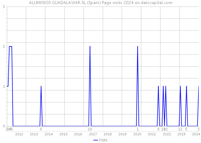 ALUMINIOS GUADALAVIAR SL (Spain) Page visits 2024 
