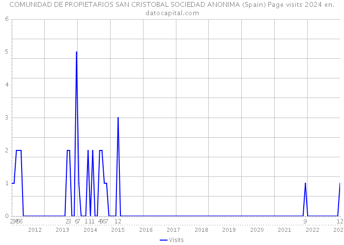 COMUNIDAD DE PROPIETARIOS SAN CRISTOBAL SOCIEDAD ANONIMA (Spain) Page visits 2024 