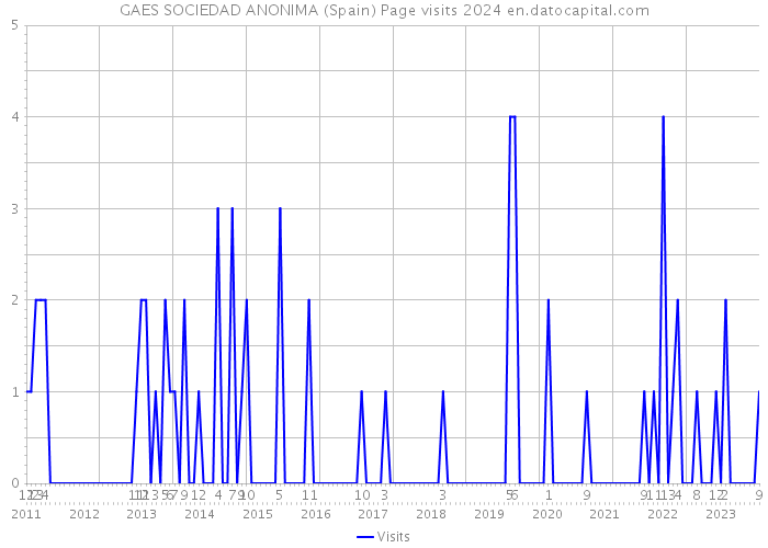 GAES SOCIEDAD ANONIMA (Spain) Page visits 2024 