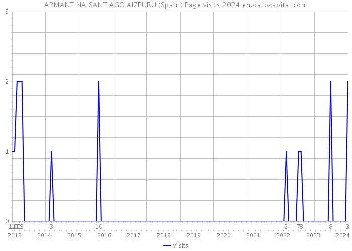 ARMANTINA SANTIAGO AIZPURU (Spain) Page visits 2024 