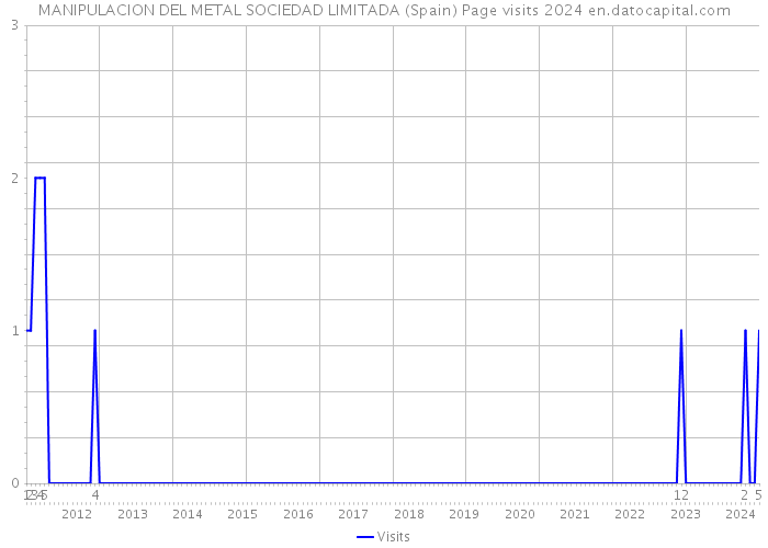 MANIPULACION DEL METAL SOCIEDAD LIMITADA (Spain) Page visits 2024 