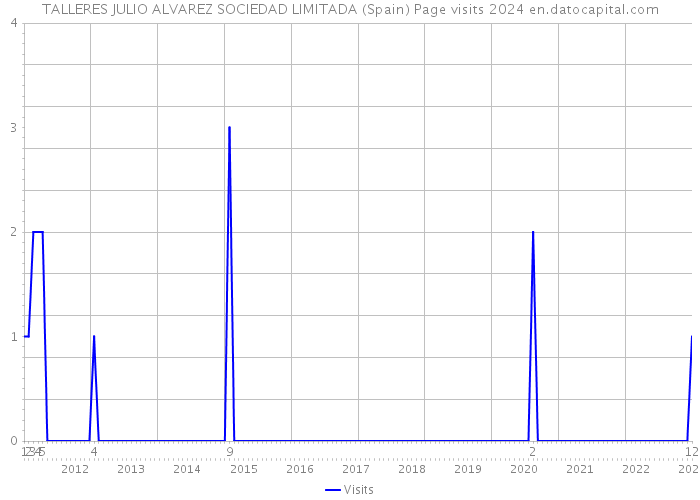 TALLERES JULIO ALVAREZ SOCIEDAD LIMITADA (Spain) Page visits 2024 
