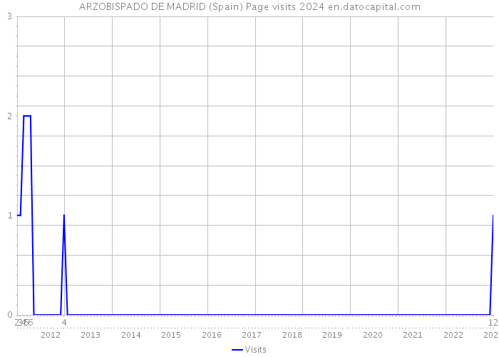 ARZOBISPADO DE MADRID (Spain) Page visits 2024 