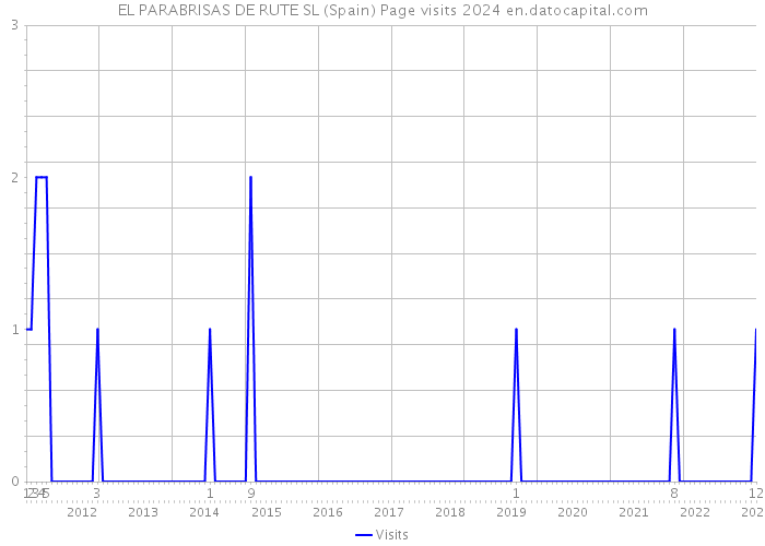 EL PARABRISAS DE RUTE SL (Spain) Page visits 2024 