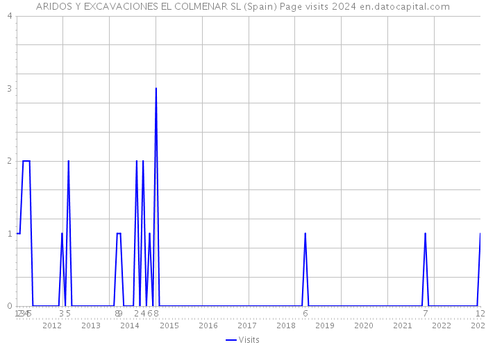 ARIDOS Y EXCAVACIONES EL COLMENAR SL (Spain) Page visits 2024 
