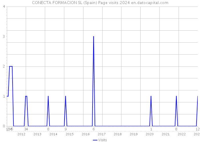 CONECTA FORMACION SL (Spain) Page visits 2024 