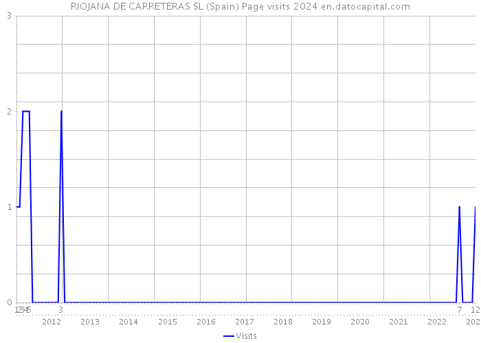RIOJANA DE CARRETERAS SL (Spain) Page visits 2024 