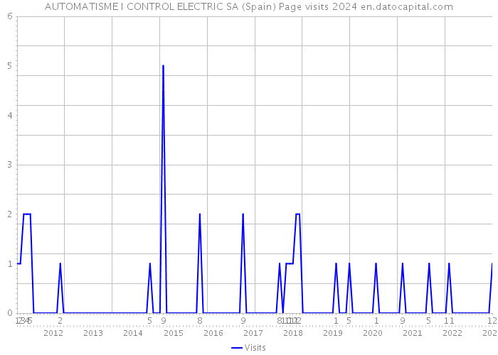 AUTOMATISME I CONTROL ELECTRIC SA (Spain) Page visits 2024 