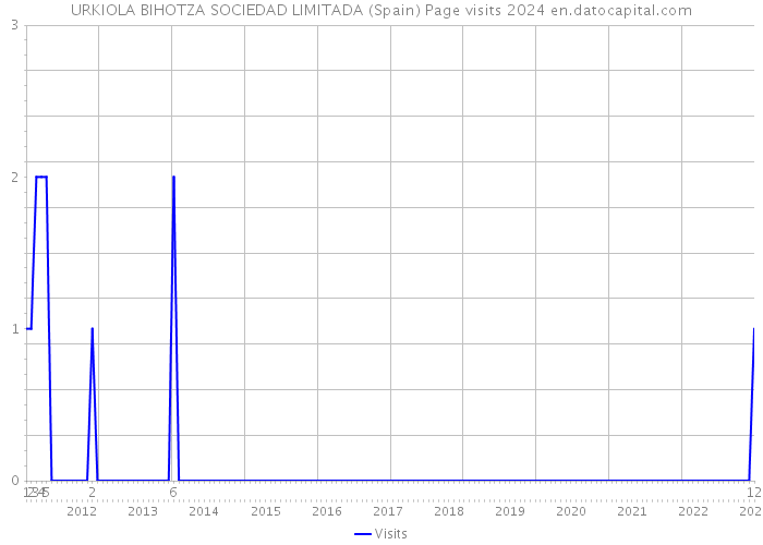 URKIOLA BIHOTZA SOCIEDAD LIMITADA (Spain) Page visits 2024 