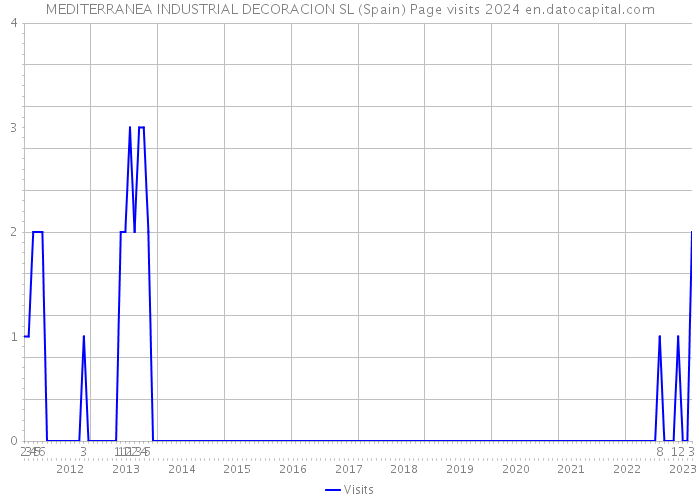MEDITERRANEA INDUSTRIAL DECORACION SL (Spain) Page visits 2024 