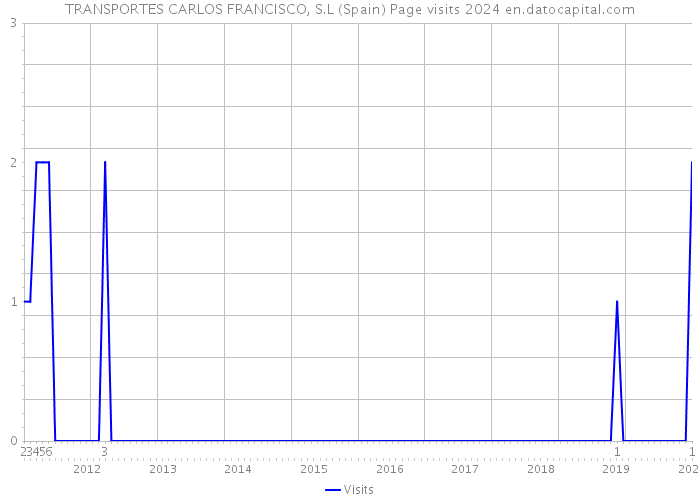 TRANSPORTES CARLOS FRANCISCO, S.L (Spain) Page visits 2024 