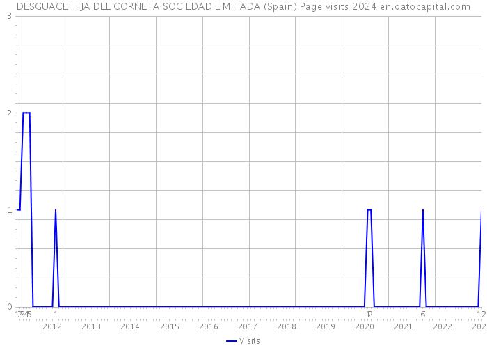 DESGUACE HIJA DEL CORNETA SOCIEDAD LIMITADA (Spain) Page visits 2024 