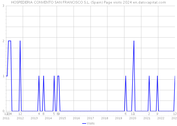 HOSPEDERIA CONVENTO SAN FRANCISCO S.L. (Spain) Page visits 2024 