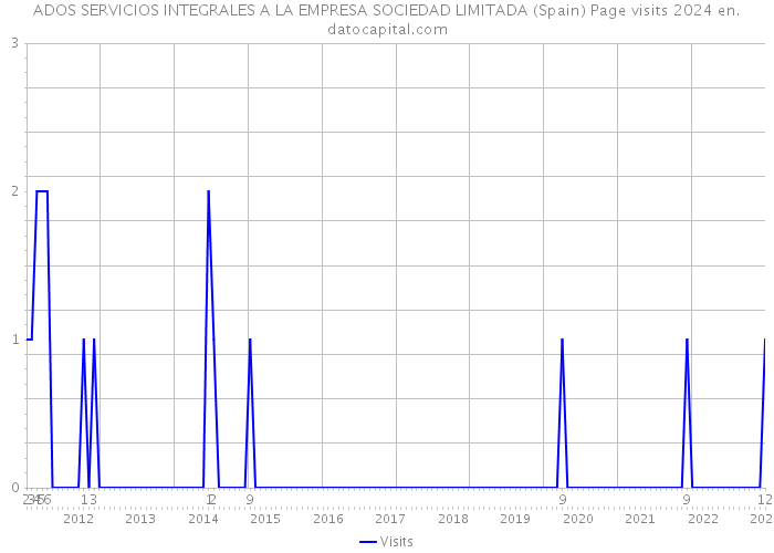 ADOS SERVICIOS INTEGRALES A LA EMPRESA SOCIEDAD LIMITADA (Spain) Page visits 2024 