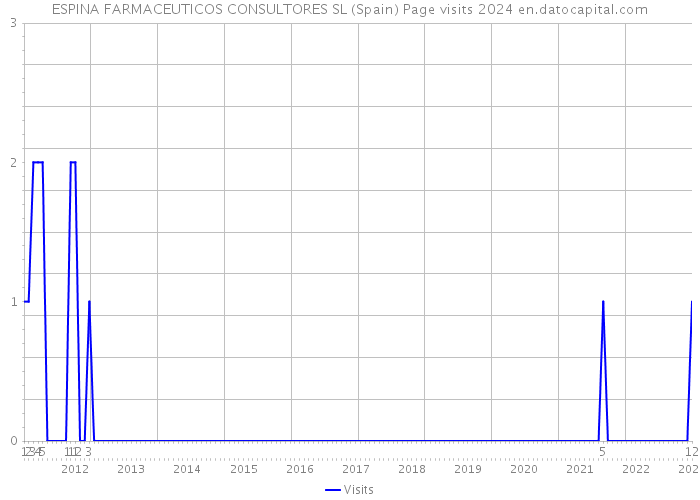 ESPINA FARMACEUTICOS CONSULTORES SL (Spain) Page visits 2024 