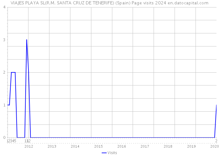 VIAJES PLAYA SL(R.M. SANTA CRUZ DE TENERIFE) (Spain) Page visits 2024 