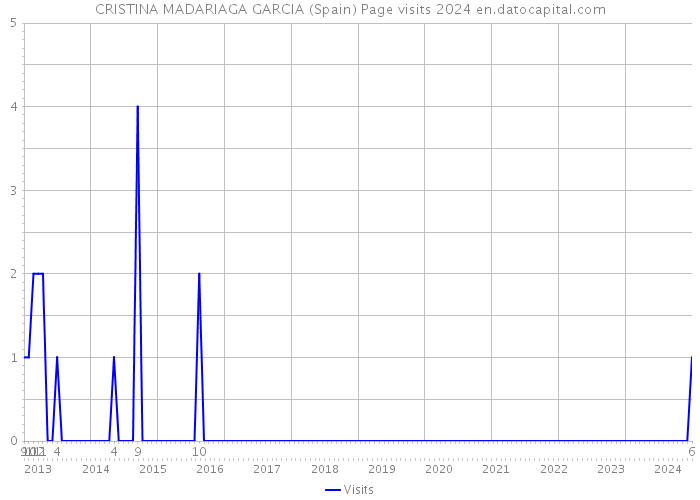 CRISTINA MADARIAGA GARCIA (Spain) Page visits 2024 