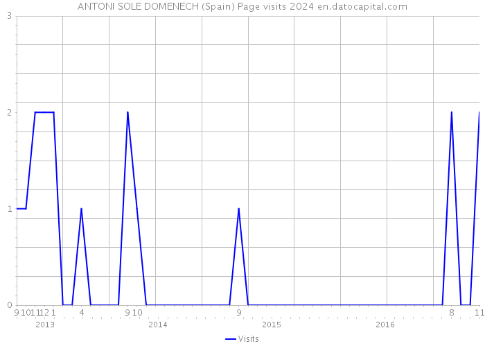 ANTONI SOLE DOMENECH (Spain) Page visits 2024 