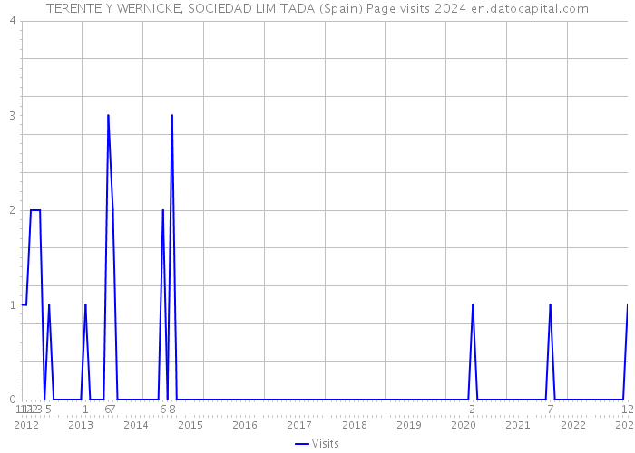 TERENTE Y WERNICKE, SOCIEDAD LIMITADA (Spain) Page visits 2024 