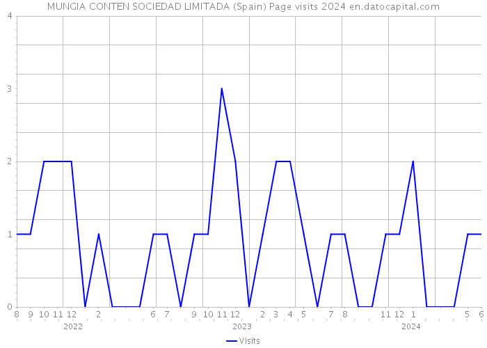 MUNGIA CONTEN SOCIEDAD LIMITADA (Spain) Page visits 2024 