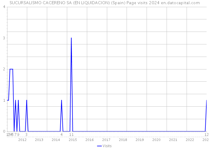 SUCURSALISMO CACERENO SA (EN LIQUIDACION) (Spain) Page visits 2024 