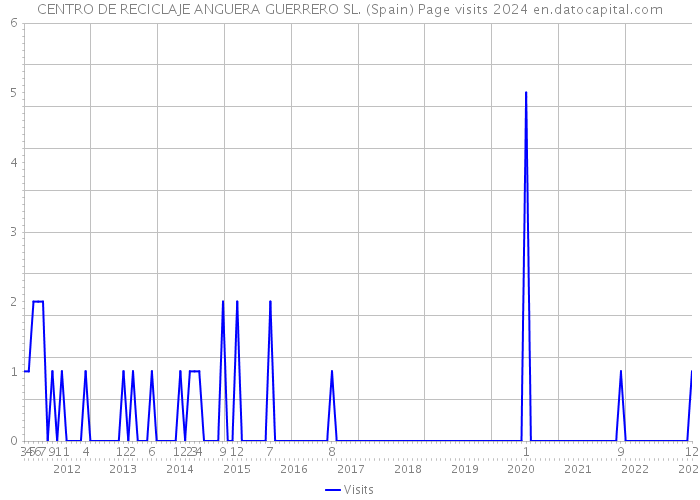 CENTRO DE RECICLAJE ANGUERA GUERRERO SL. (Spain) Page visits 2024 