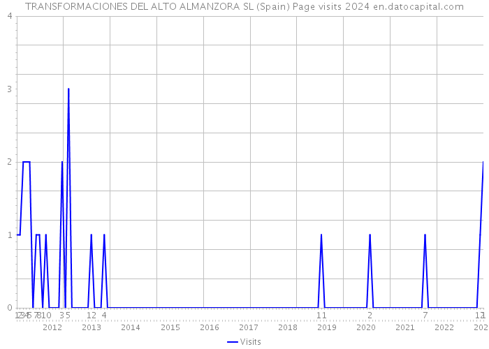 TRANSFORMACIONES DEL ALTO ALMANZORA SL (Spain) Page visits 2024 