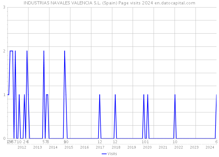 INDUSTRIAS NAVALES VALENCIA S.L. (Spain) Page visits 2024 