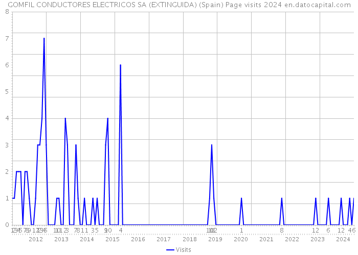 GOMFIL CONDUCTORES ELECTRICOS SA (EXTINGUIDA) (Spain) Page visits 2024 