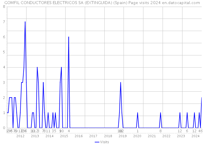 GOMFIL CONDUCTORES ELECTRICOS SA (EXTINGUIDA) (Spain) Page visits 2024 