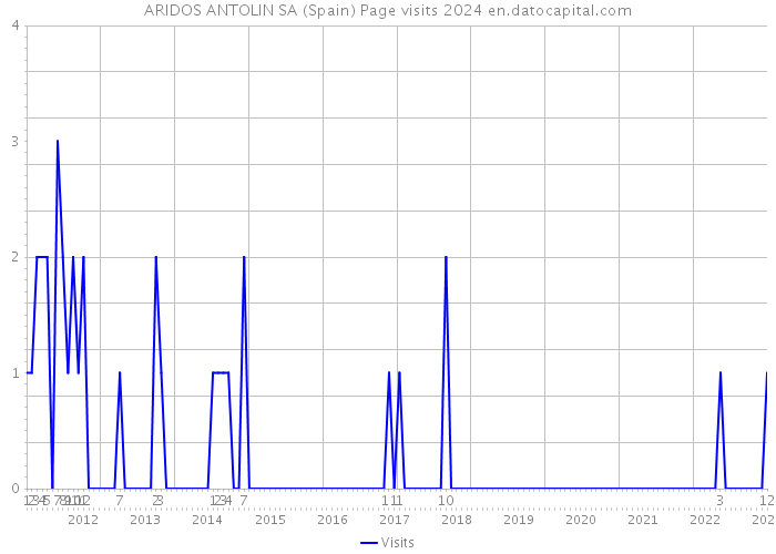 ARIDOS ANTOLIN SA (Spain) Page visits 2024 