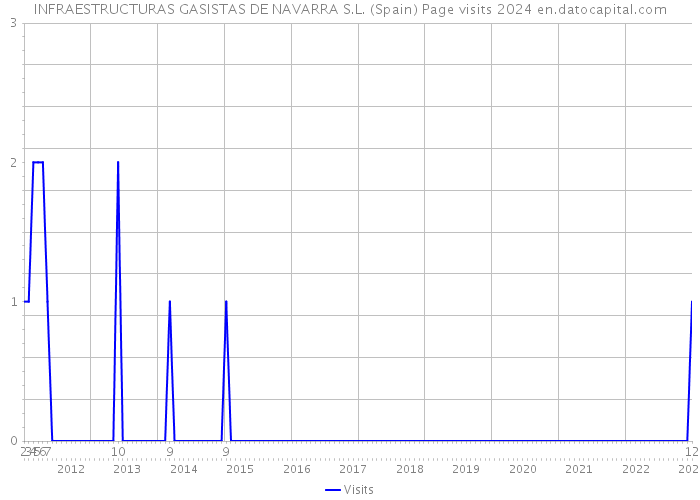 INFRAESTRUCTURAS GASISTAS DE NAVARRA S.L. (Spain) Page visits 2024 