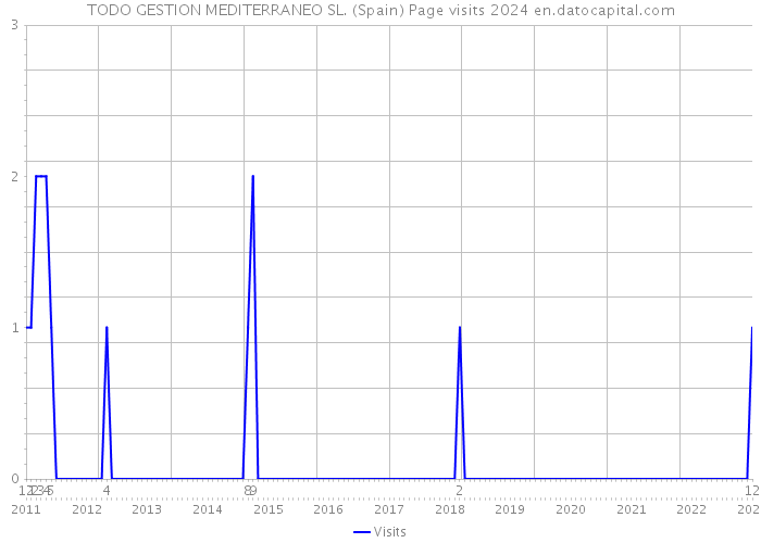 TODO GESTION MEDITERRANEO SL. (Spain) Page visits 2024 