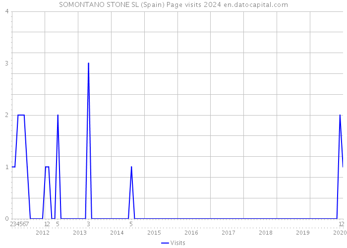 SOMONTANO STONE SL (Spain) Page visits 2024 