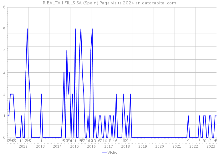 RIBALTA I FILLS SA (Spain) Page visits 2024 