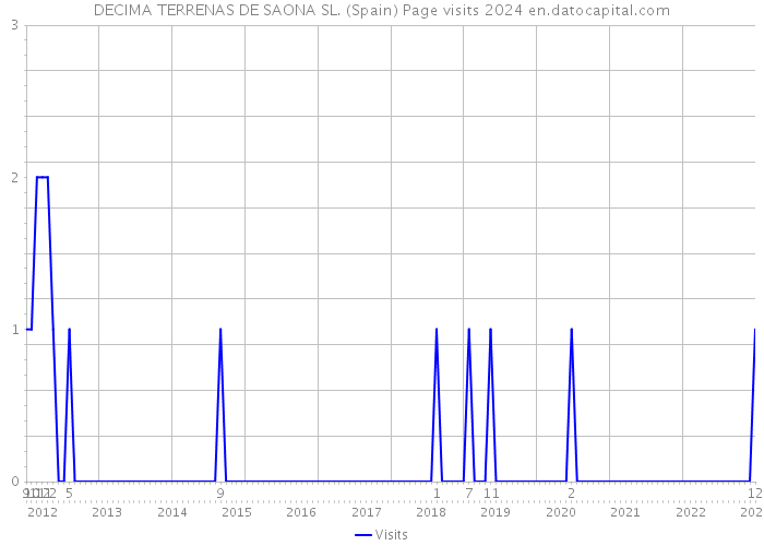 DECIMA TERRENAS DE SAONA SL. (Spain) Page visits 2024 