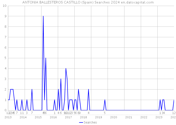 ANTONIA BALLESTEROS CASTILLO (Spain) Searches 2024 