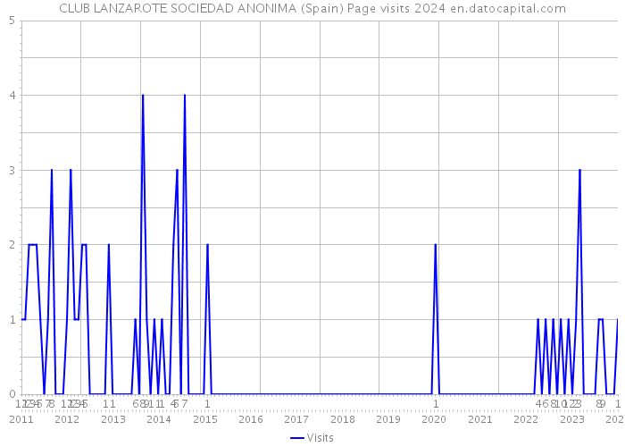CLUB LANZAROTE SOCIEDAD ANONIMA (Spain) Page visits 2024 