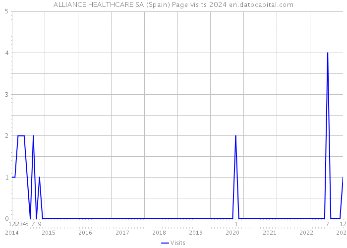 ALLIANCE HEALTHCARE SA (Spain) Page visits 2024 