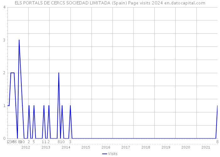 ELS PORTALS DE CERCS SOCIEDAD LIMITADA (Spain) Page visits 2024 